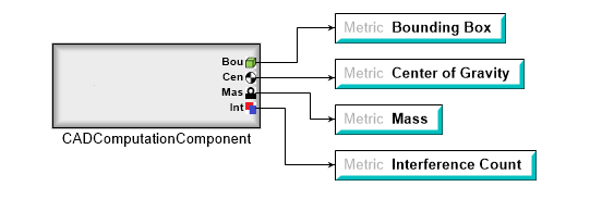 A CAD Computation Block Driving Test Bench Metrics